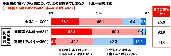 一晩寝ても疲れがとれない