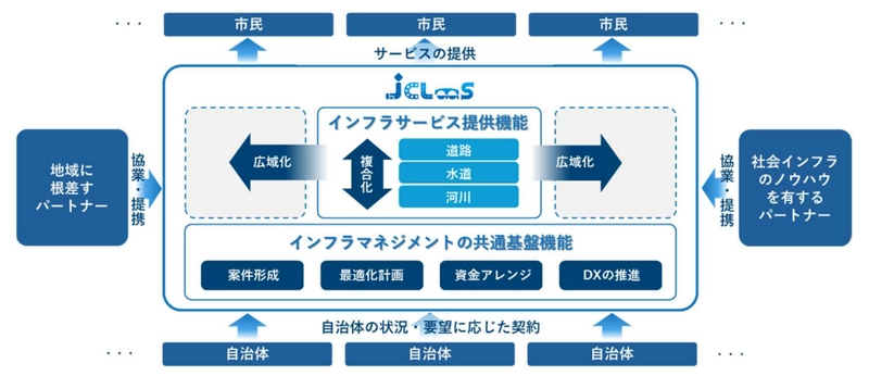 JR西日本、NTT Com、みずほ銀行、三井住友銀行、三菱UFJ銀行、日本政策投資銀行の6社による総合インフラマネジメント事業「JCLaaS（ジェイクラース）」を開始