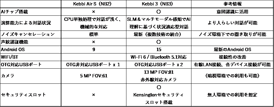 主なハードウェア強化ポイント