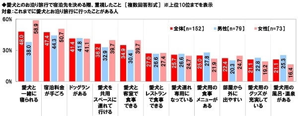 愛犬とのお泊り旅行で宿泊先を決める際、重視したこと