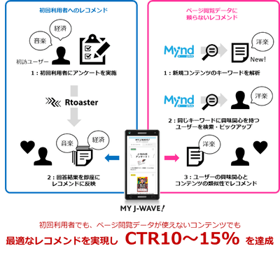 「MY J-WAVE」へのRtoaster導入イメージ