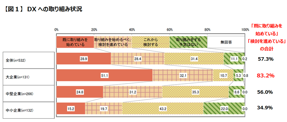 【図1】DX への取り組み状況