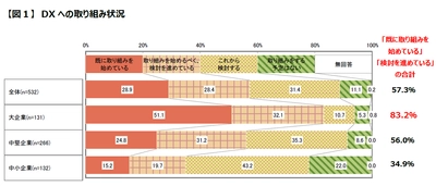 DXの取り組み状況を報告　5割超の企業が DXの推進・検討に着手済み、大企業では8割超