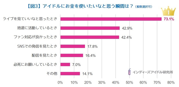 【図3】アイドルにお金を使いたいなと思う瞬間は?(複数選択可)