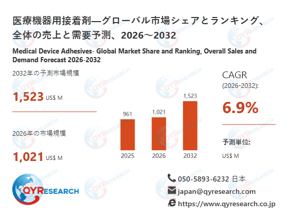 2032年、医療機器用接着剤市場は1523百万米ドル規模へ｜2026-2032年CAGR 6.9%予測
