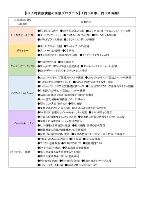 DX人材育成講座の研修プログラム