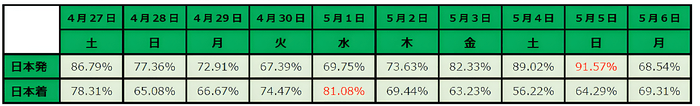 ※日本発、日本着それぞれ、一番高い予約率を赤で表記しております。