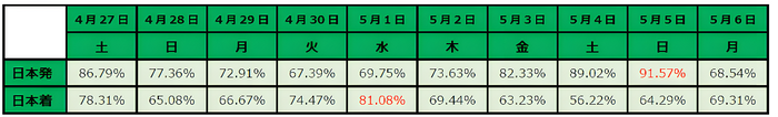 ※日本発、日本着それぞれ、一番高い予約率を赤で表記しております。