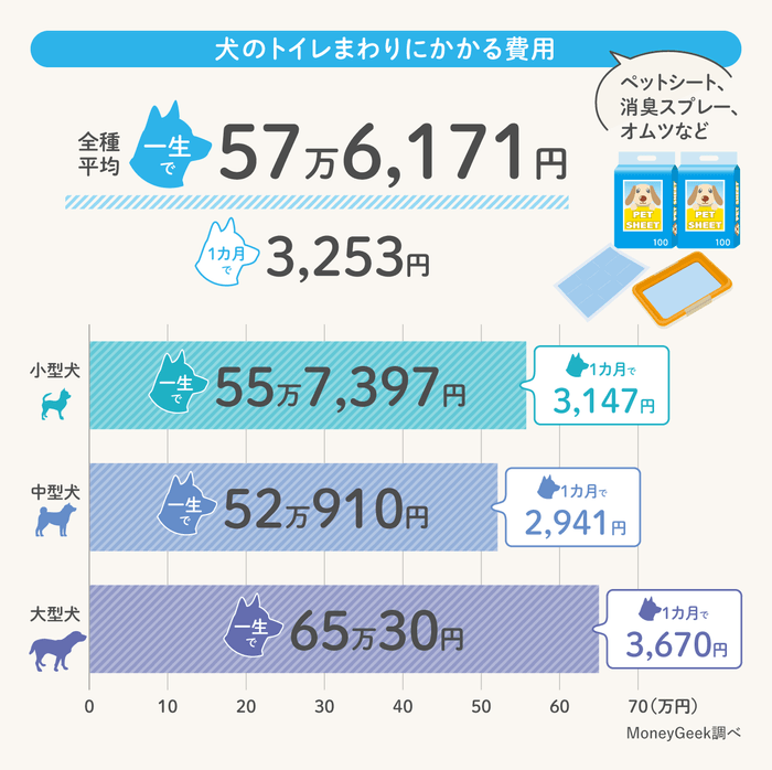 犬のトイレまわりにかかる費用