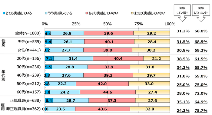 図表1　あなたは、職場での「働き方改革」が進んでいると実感していますか。(単一回答)