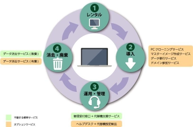 業務用PCの効率化＆IT部門の負荷を軽減する 「PCレンタルサービス with ライフサイクル」を提供開始