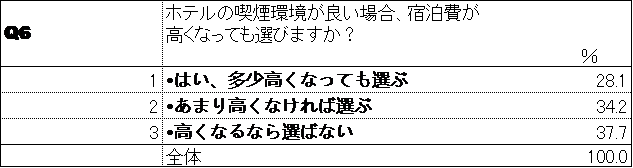 Q6　宿泊費について(1)