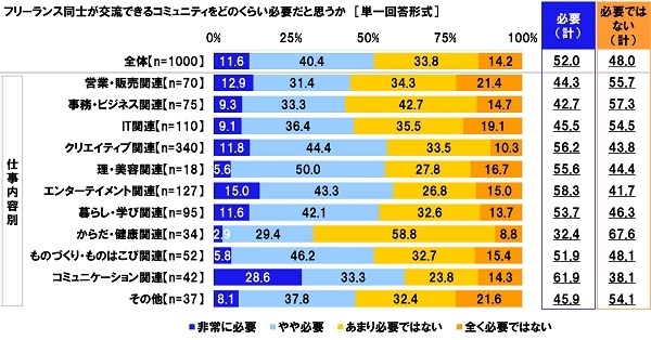 フリーランス同士が交流できるコミュニティをどのくらい必要だと思うか（1）