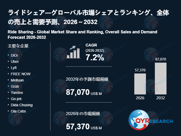 ライドシェア業界、2032年までに87070百万米ドル規模へ拡大見込み