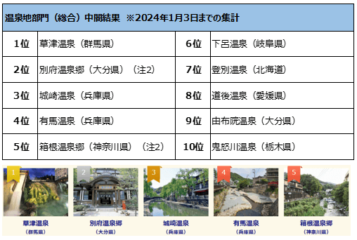 第15回 みんなで選ぶ 温泉大賞中間結果