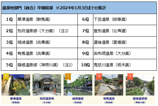 第15回 みんなで選ぶ 温泉大賞中間結果