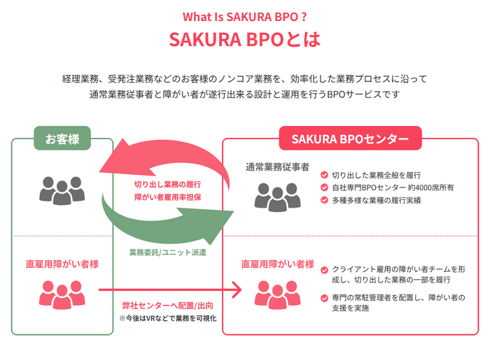 SAKURA BPO サービス紹介
