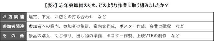 表2:忘年会準備で取り組んだ作業
