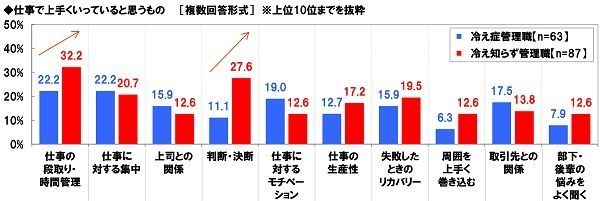 仕事で上手くいっていると思うもの（管理職）