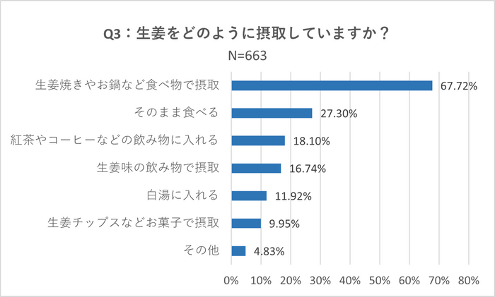 Q3:生姜をどのように摂取していますか?