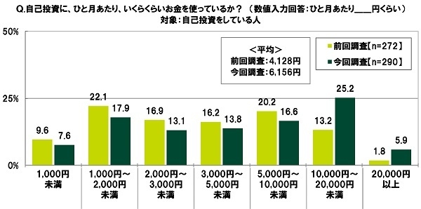 自己投資に、ひと月あたり、いくらくらいお金を使っているか？