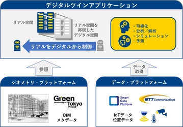 東京大学グリーンICTプロジェクトとNTT Com、Smart City実現に向けた建物空間の「デジタルツイン」実証実験を開始