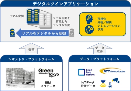 東京大学グリーンICTプロジェクトとNTT Com、Smart City実現に向けた建物空間の「デジタルツイン」実証実験を開始