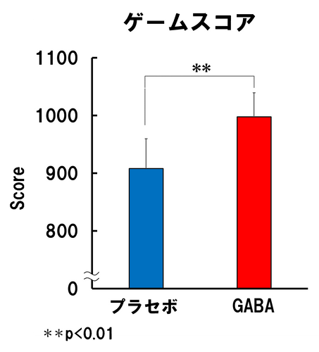 図2　 GABAの摂取はゲームスコアを向上させる。