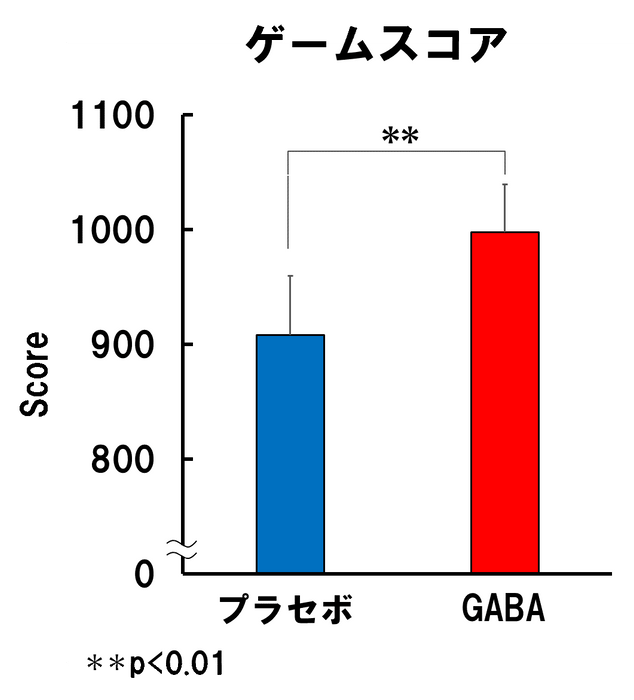 図2　 GABAの摂取はゲームスコアを向上させる。