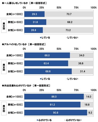 大学生の今(1)