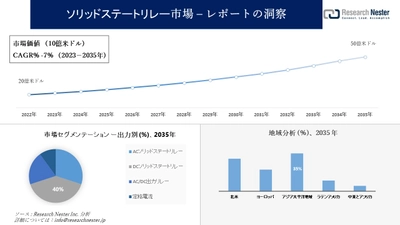 ソリッドステートリレー市場調査の発展、傾向、需要、成長分析および予測2023―2035年