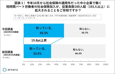 パートの働き方が変わる「社会保険適用範囲拡大」認知度49.3%（昨対15.8pt上昇）関心高まるも、2人に1人が「働き方変えない」