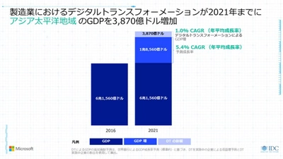 製造業のデジタルトランスフォーメーションが、 2021年までにアジア太平洋地域のGDPを  3,870億ドル(約42.5兆円)増加