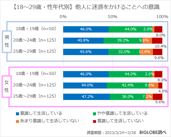 【18～29歳・性年代別】他人に迷惑をかけることへの意識