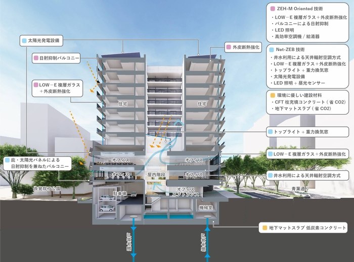 採用する環境技術のイメージ