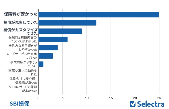 SBI損保を選んだ理由