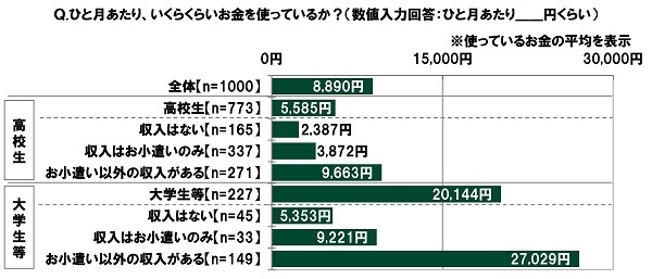 ひと月あたり、いくらくらいお金を使っているか