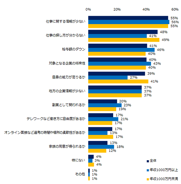 「“プロ人材”として実際に働いたことがない」と回答した方に伺います。 “プロ人材”として働く上で気になること、不明なことを教えてください。(複数回答可)