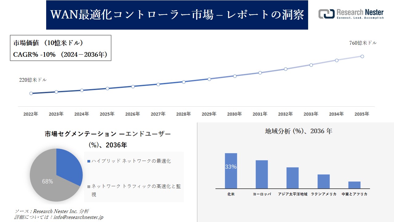 WAN最適化コントローラー市場調査の発展、傾向、需要、成長分析 WAN最適化コントローラー市場調査の発展、傾向、需要、成長分析