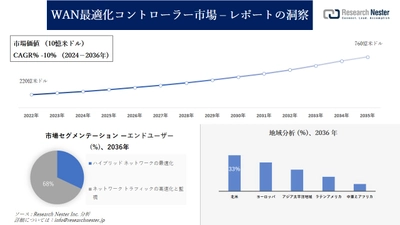 WAN最適化コントローラー市場調査の発展、傾向、需要、成長分析および予測2024―2036年