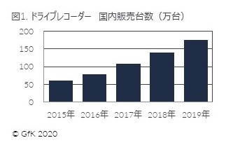 図1. ドライブレコーダー　国内販売台数（万台）