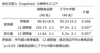 総合注意力(Cognitrax)の標準化スコア