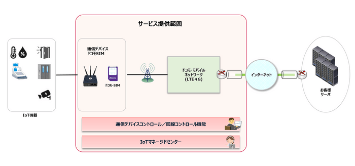 「ドコモIoTマネージドサービスライト」のサービス提供範囲