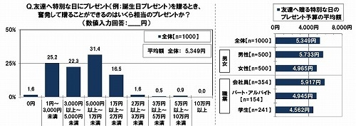 友達への特別な日のプレゼントで、奮発して贈ることができる金額