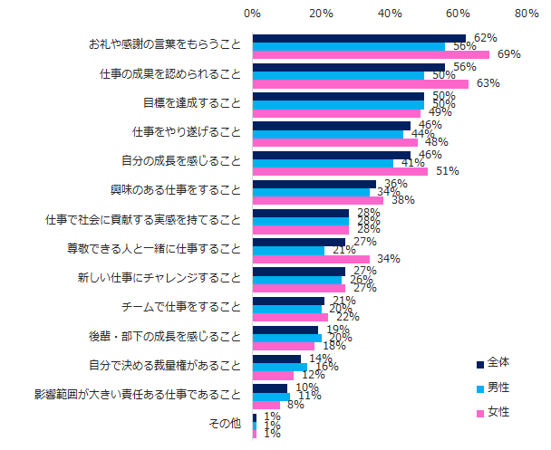 【図3】仕事において、やりがいを感じることを教えてください。(複数回答可)