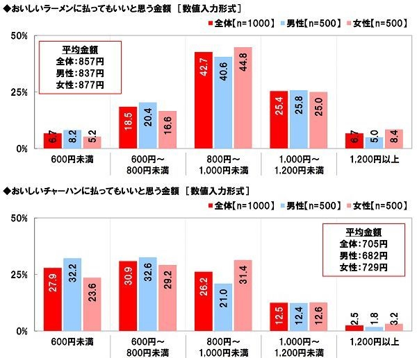 ラーメン・チャーハンに払ってもいい金額