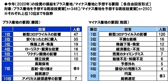 今年（2020年）の投資の損益をプラス着地/マイナス着地と予想する要因