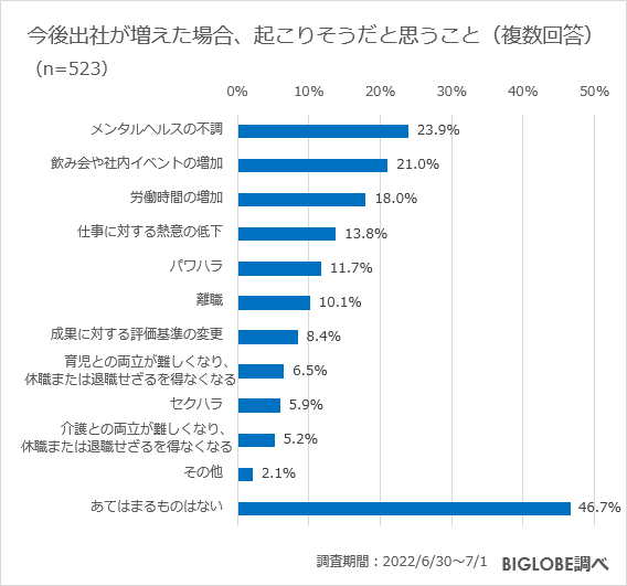 出社が増えた場合、起こりそうなこと