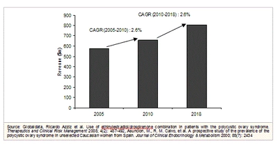 多嚢胞性卵巣症候群(PCOS)治療薬市場は、2018年までゆるやかな成長