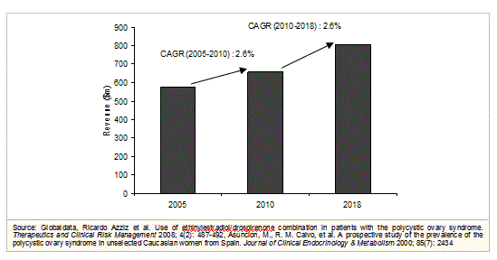 多嚢胞性卵巣症候群(PCOS)治療薬市場